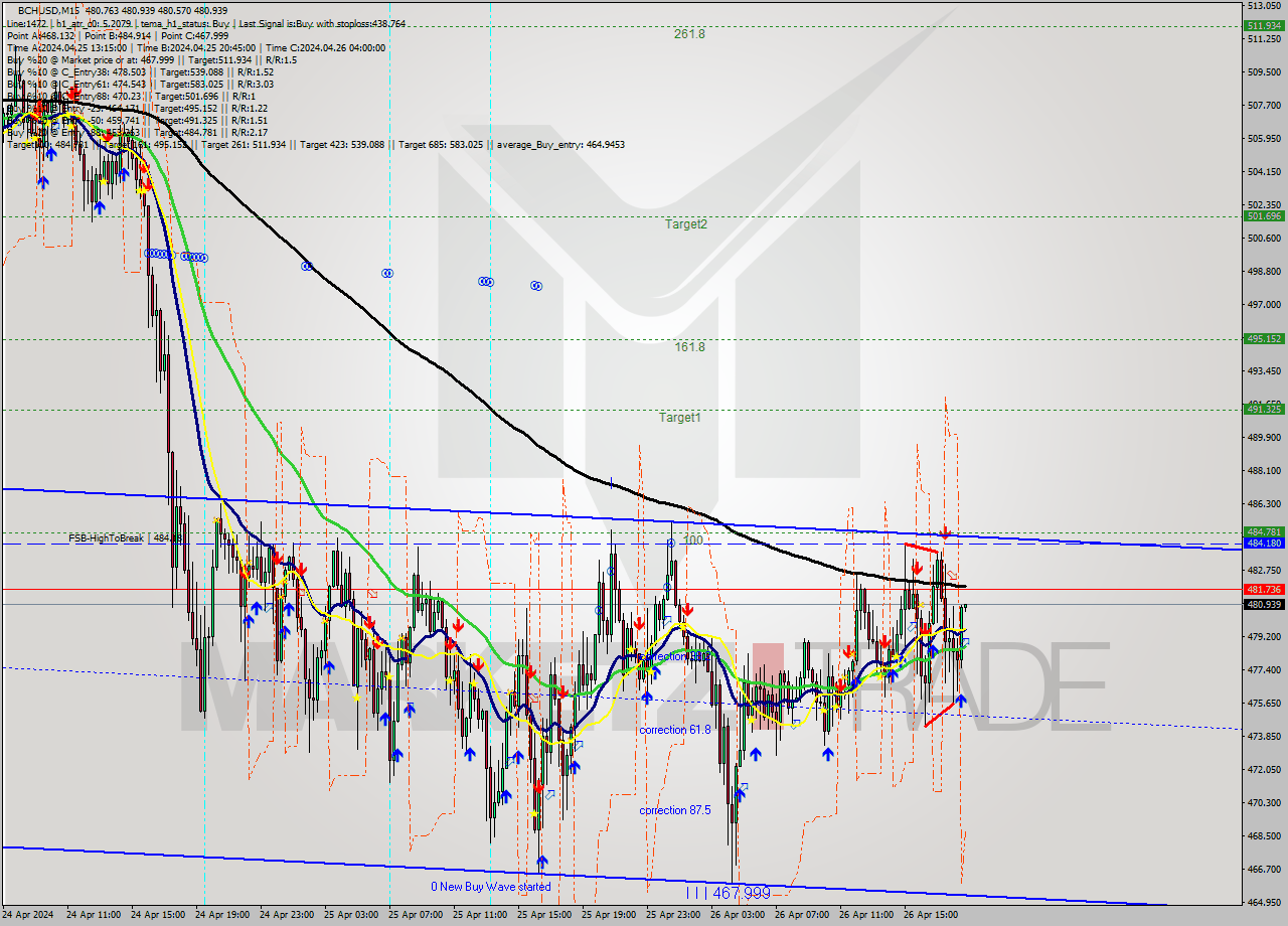 BCHUSD M15 Signal