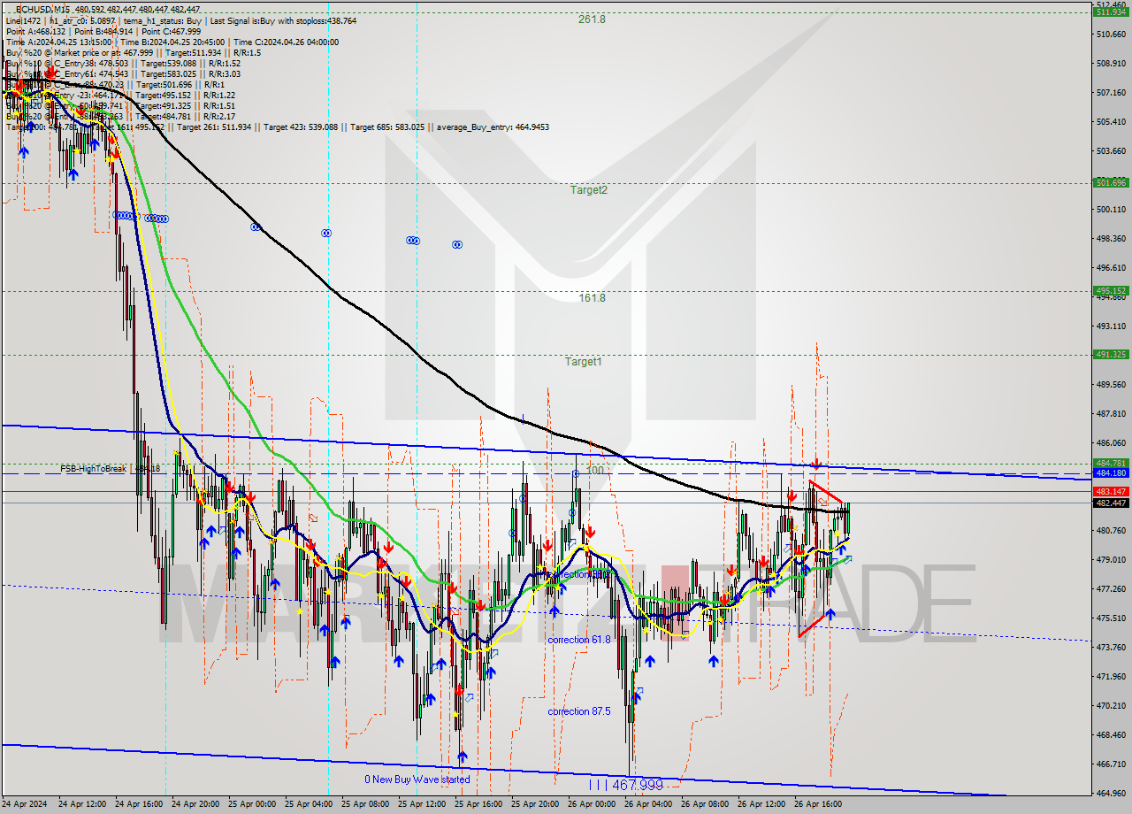 BCHUSD M15 Signal