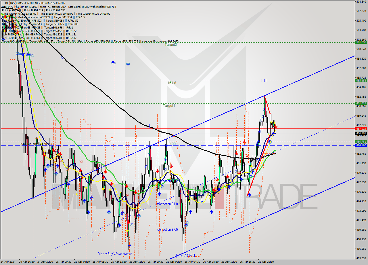 BCHUSD M15 Signal