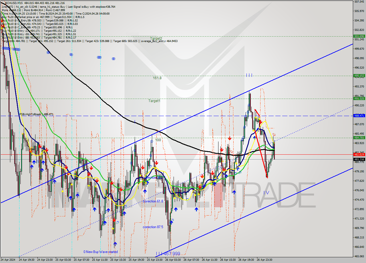 BCHUSD M15 Signal