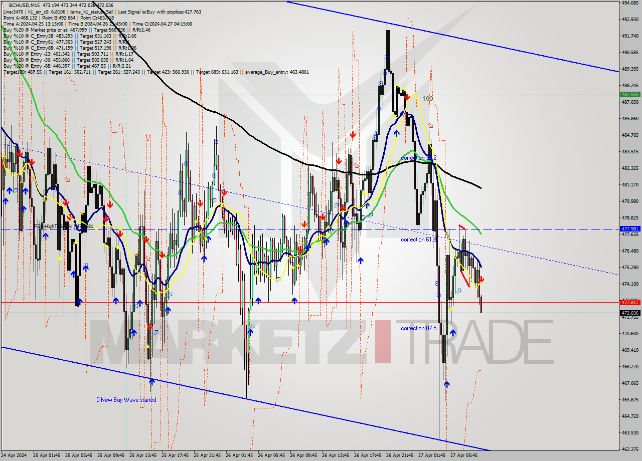 BCHUSD M15 Signal