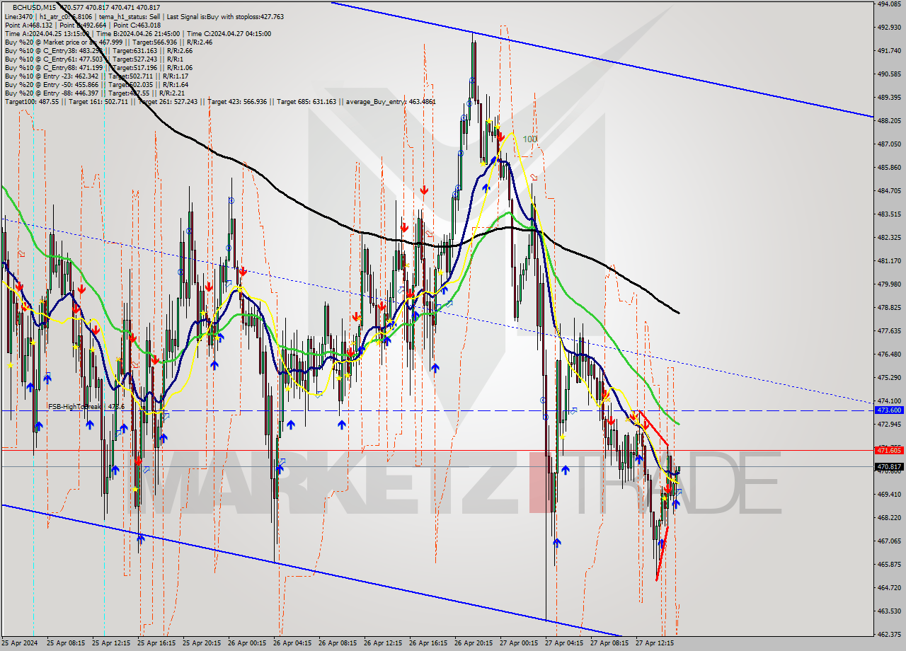 BCHUSD M15 Signal