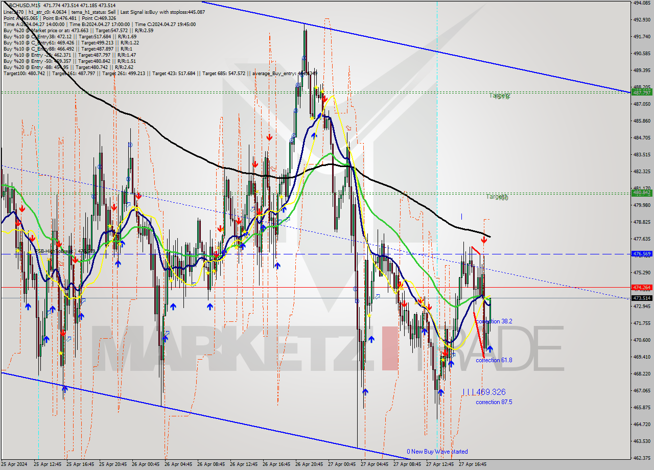 BCHUSD M15 Signal