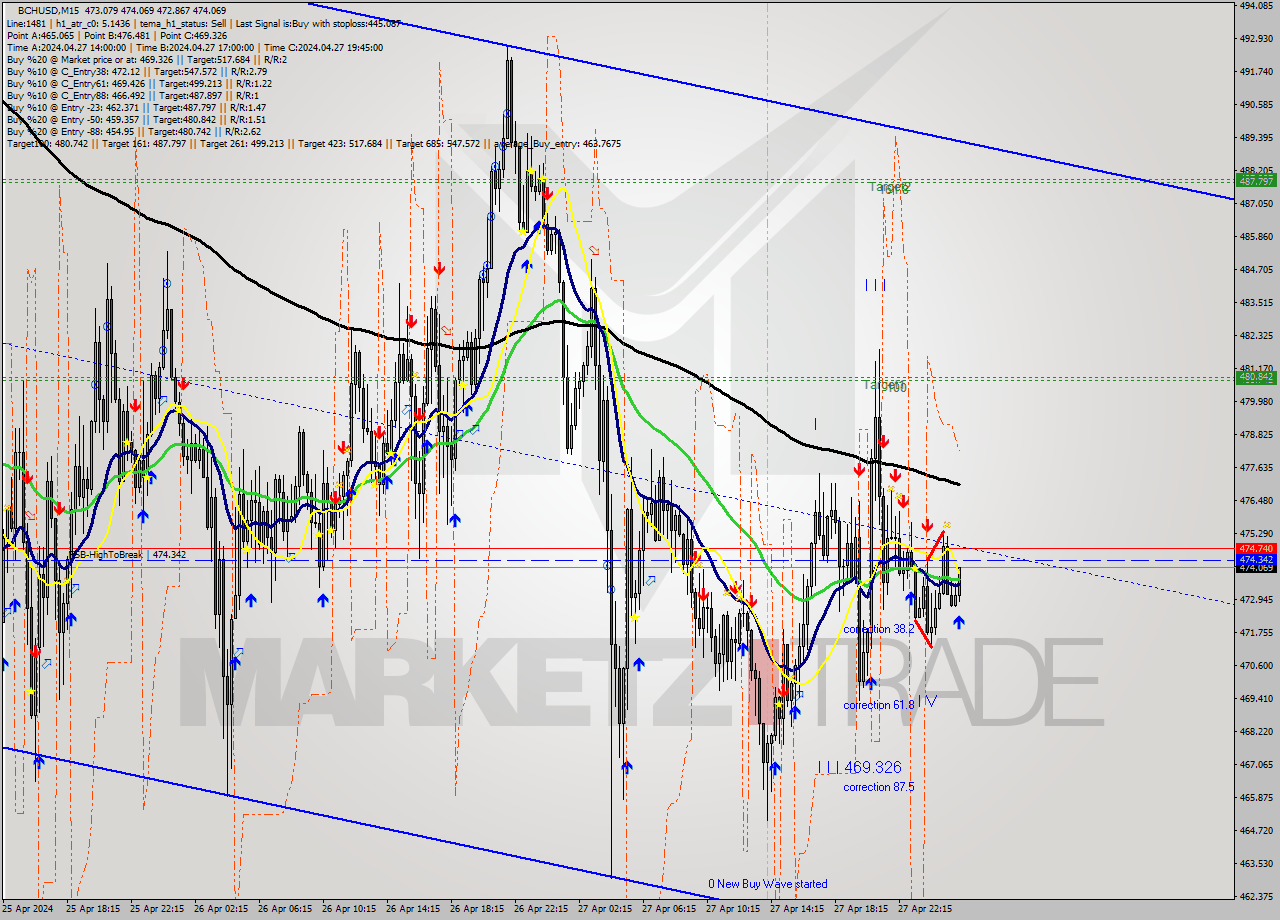 BCHUSD M15 Signal