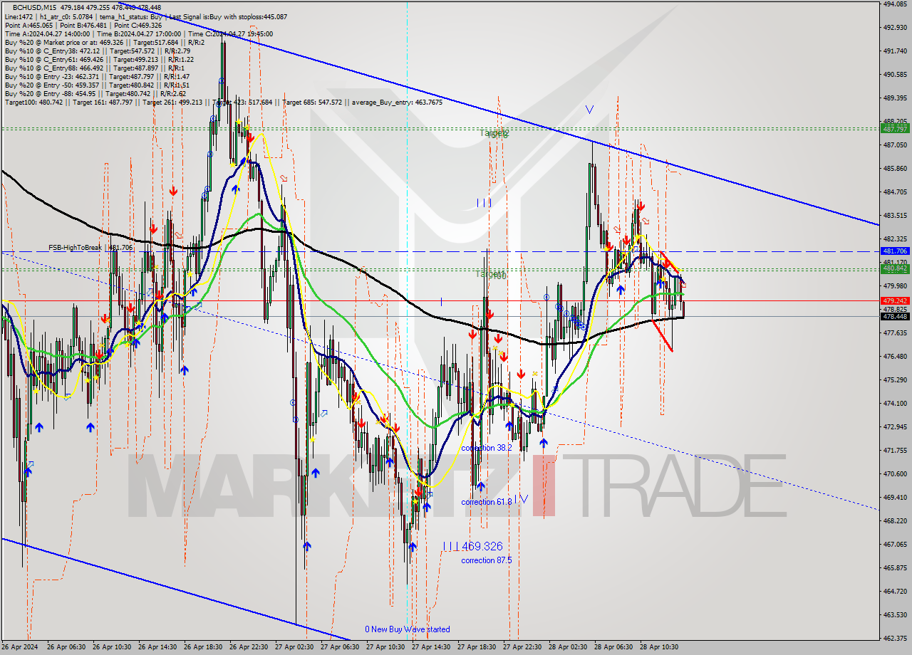 BCHUSD M15 Signal