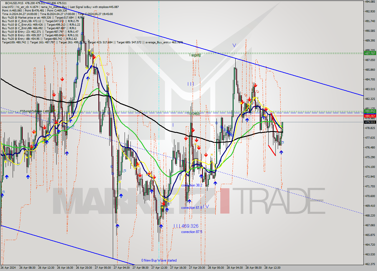 BCHUSD M15 Signal