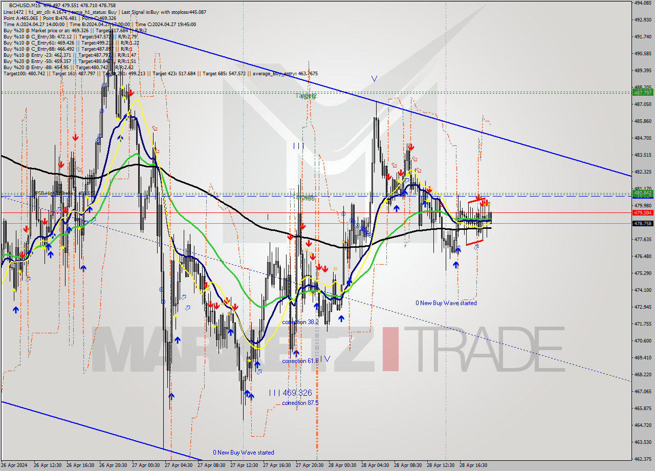 BCHUSD M15 Signal