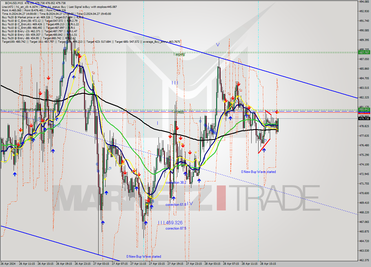 BCHUSD M15 Signal