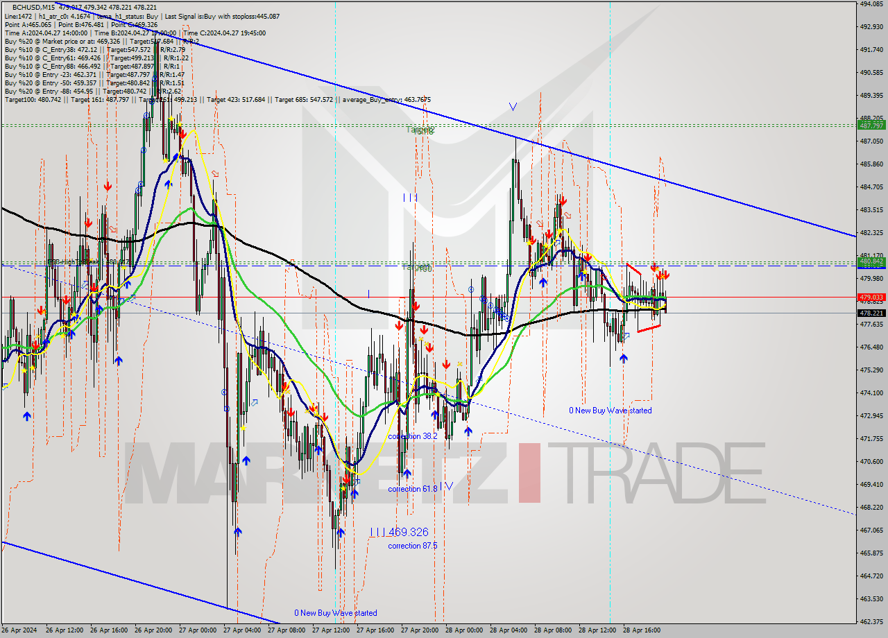 BCHUSD M15 Signal