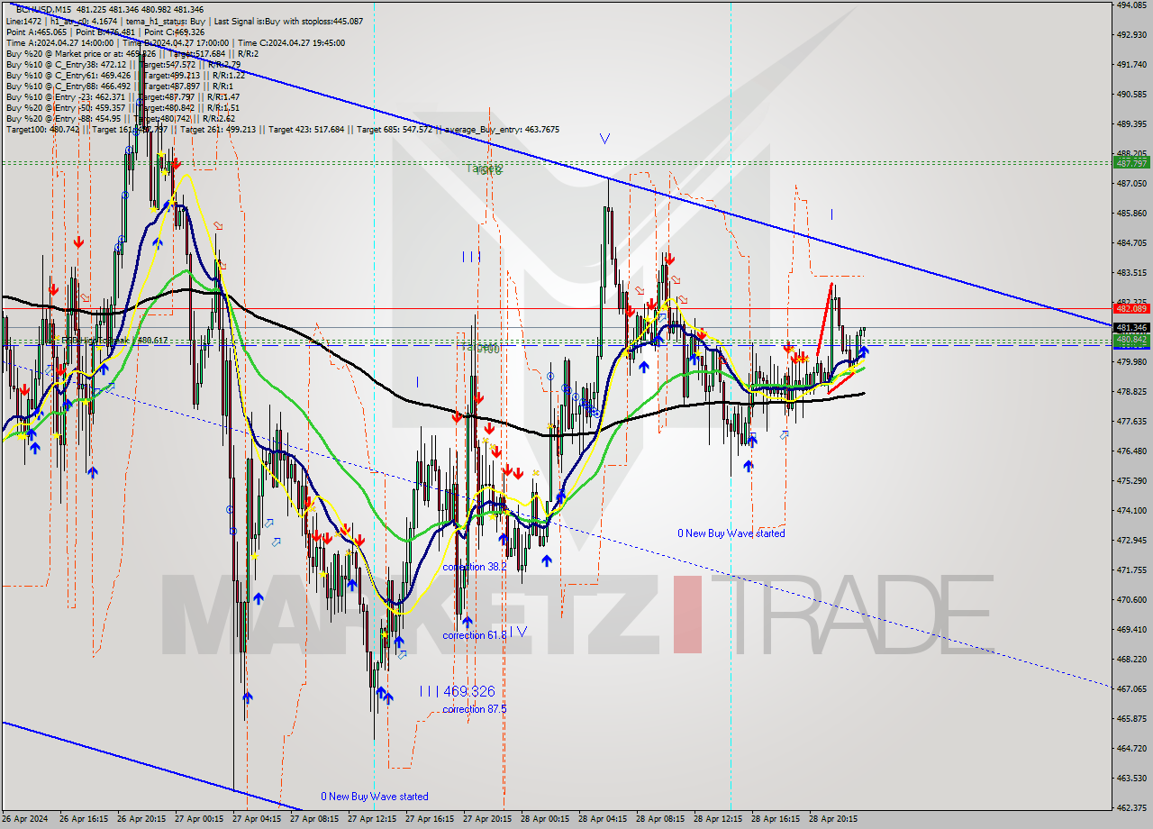 BCHUSD M15 Signal