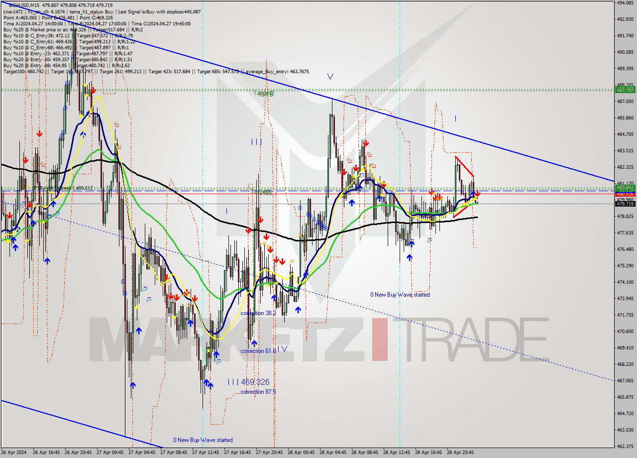 BCHUSD M15 Signal