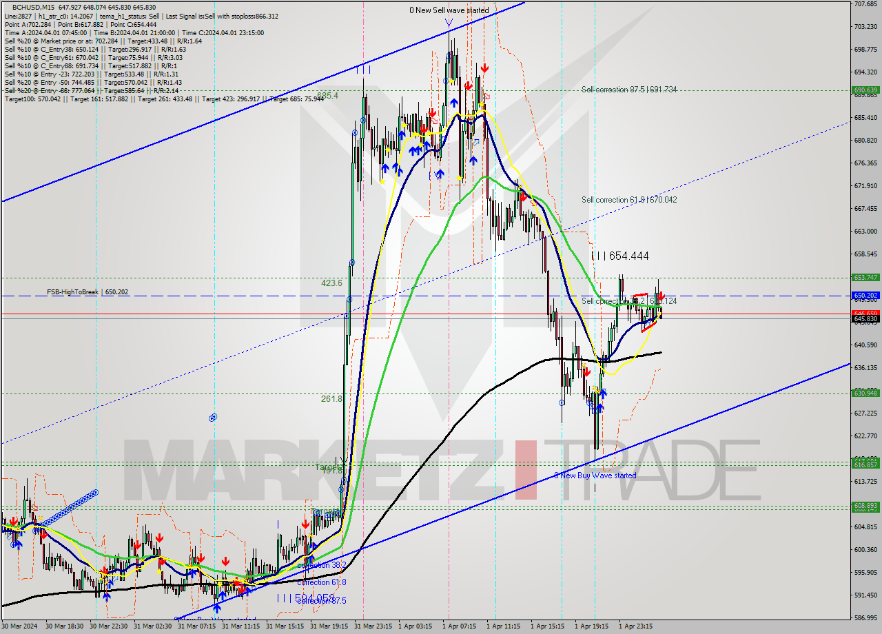 BCHUSD M15 Signal