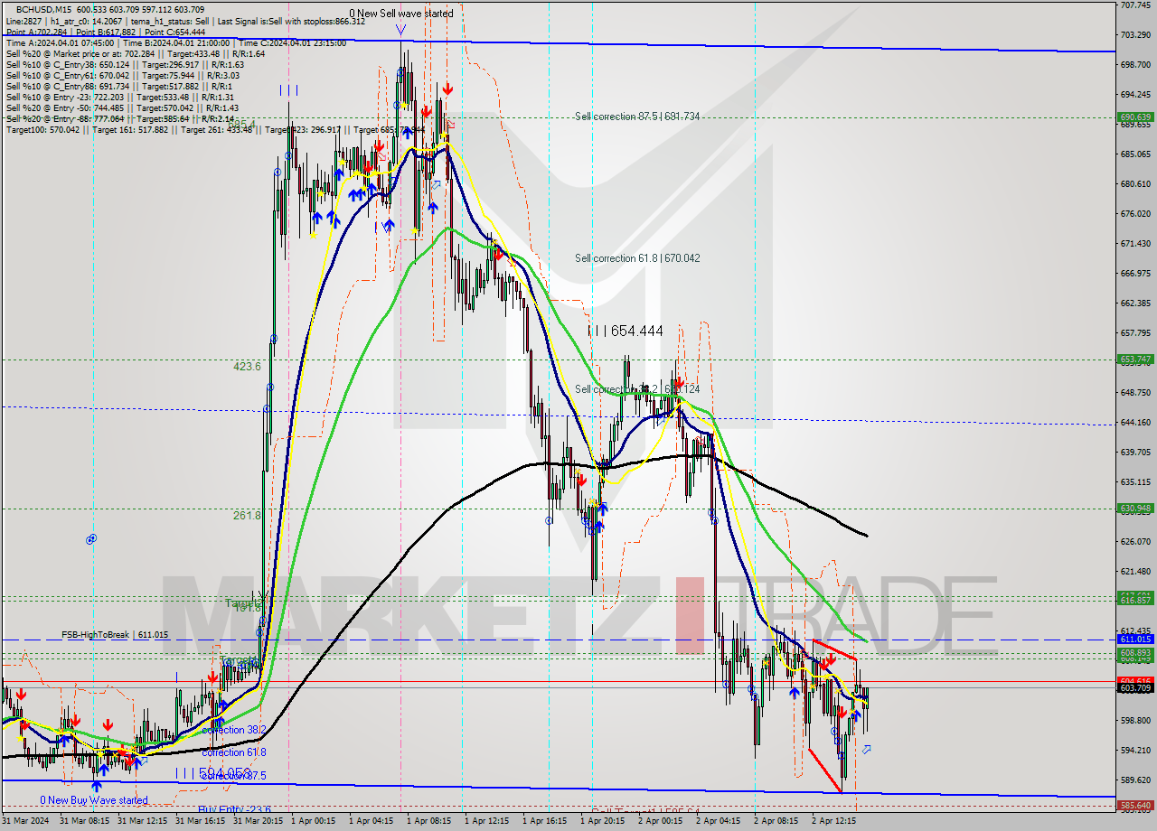 BCHUSD M15 Signal