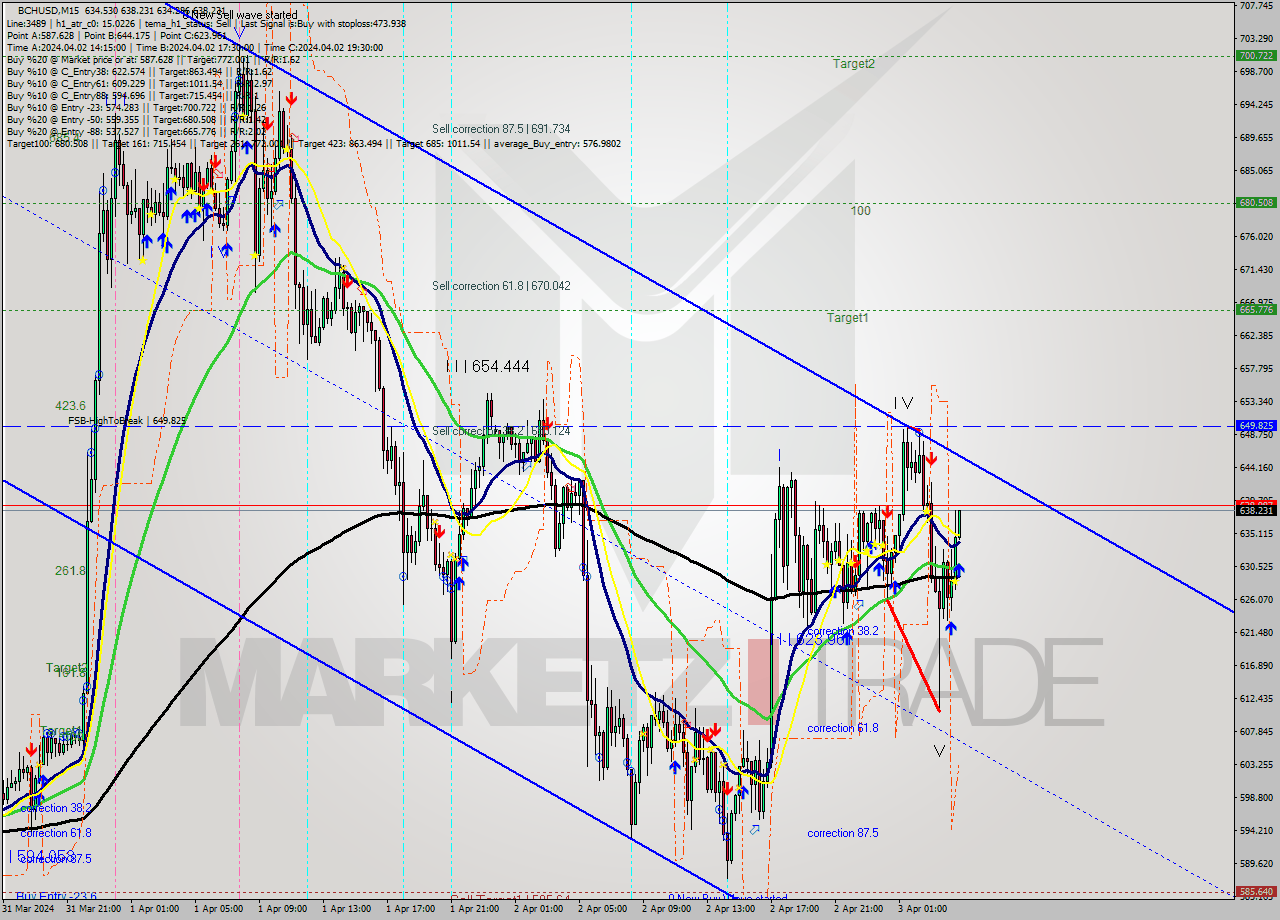 BCHUSD M15 Signal