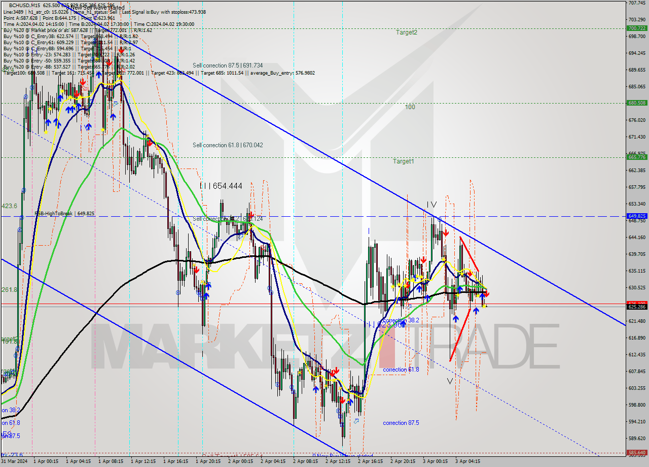 BCHUSD M15 Signal