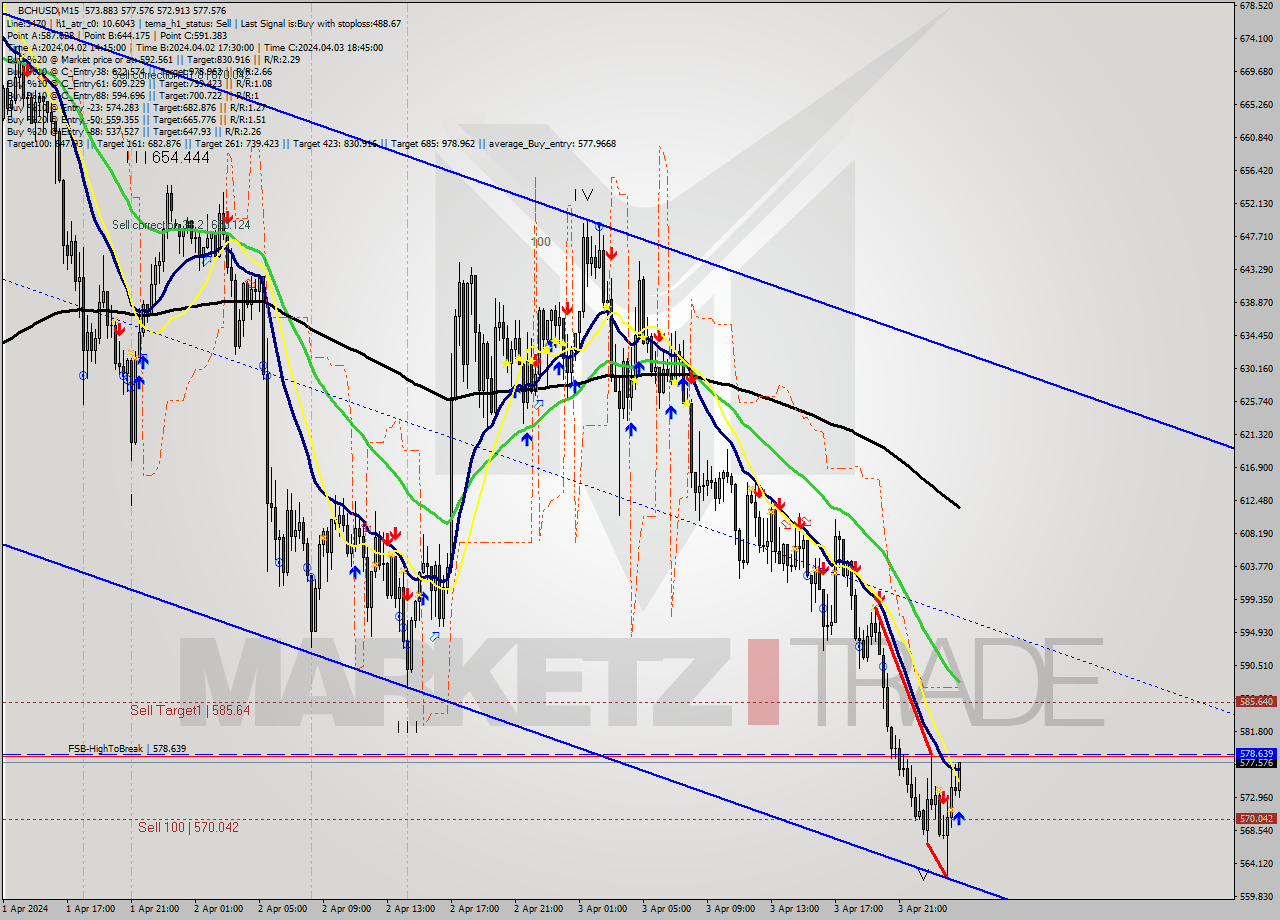 BCHUSD M15 Signal