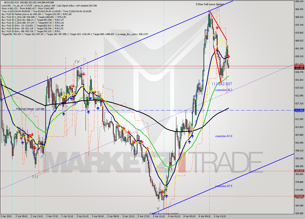 BCHUSD M15 Signal