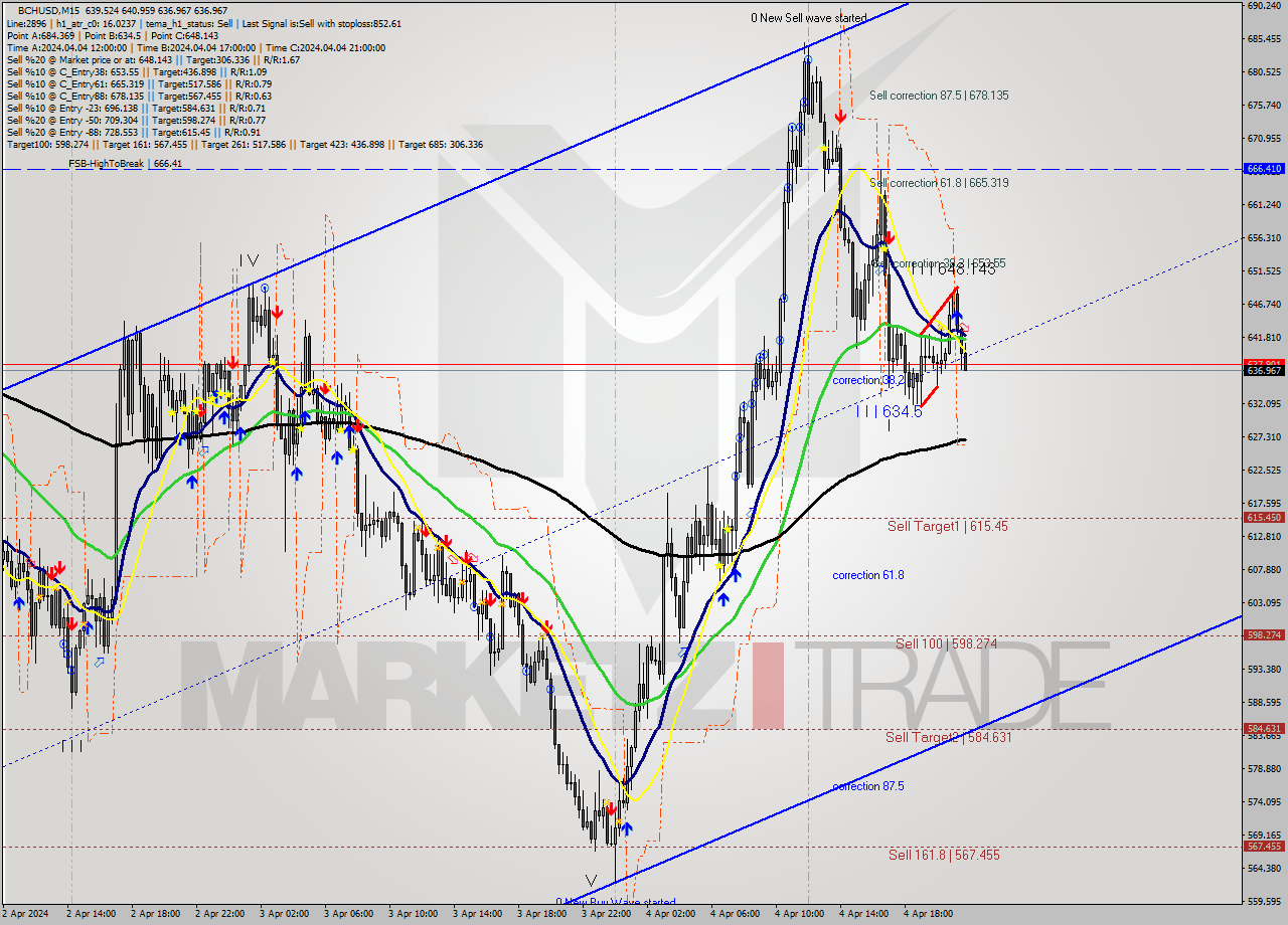 BCHUSD M15 Signal