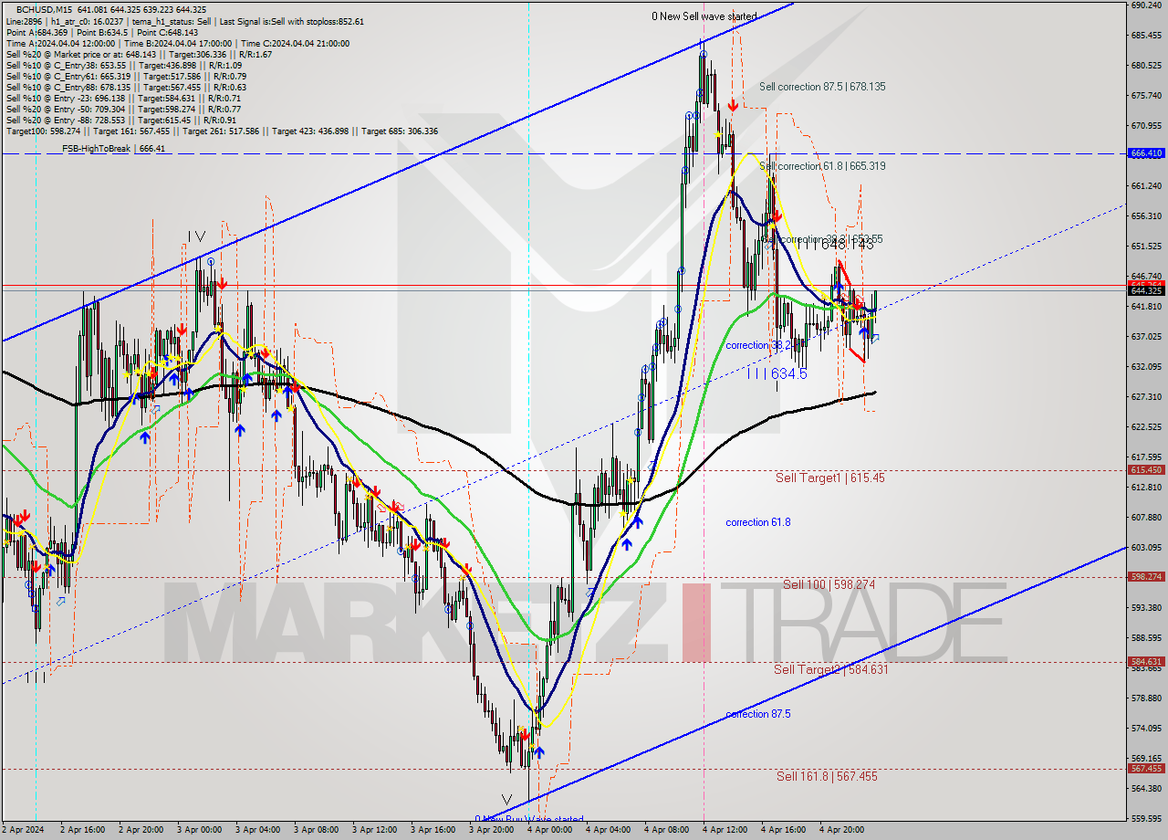 BCHUSD M15 Signal