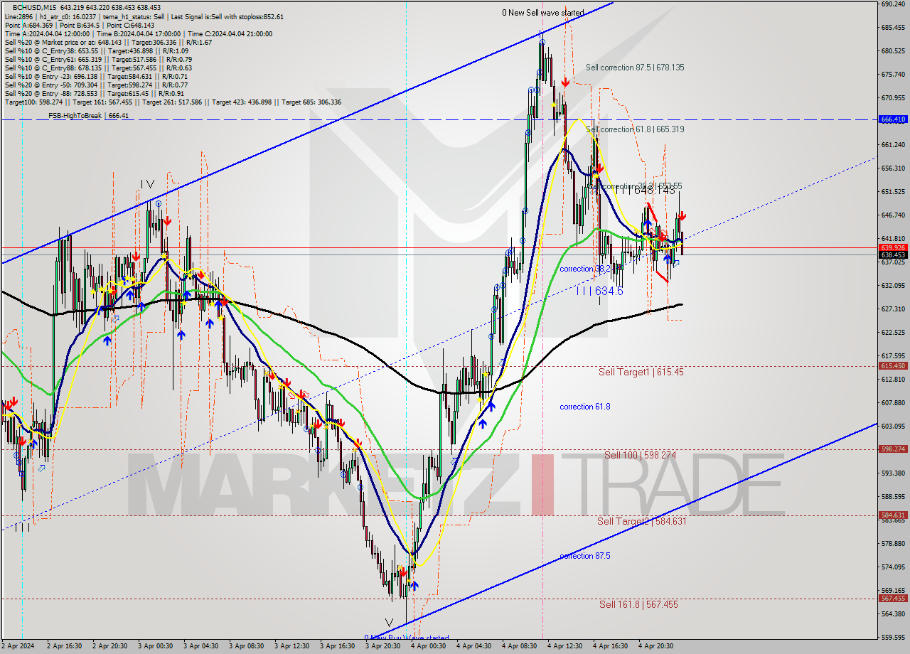 BCHUSD M15 Signal