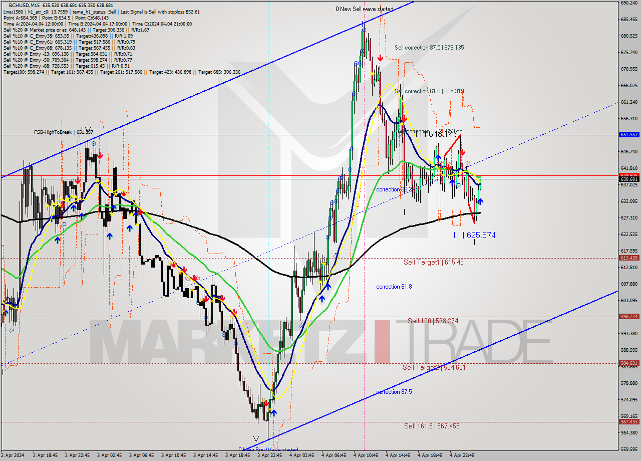 BCHUSD M15 Signal