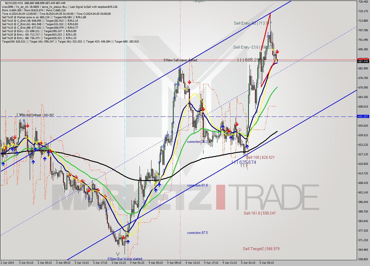 BCHUSD M15 Signal