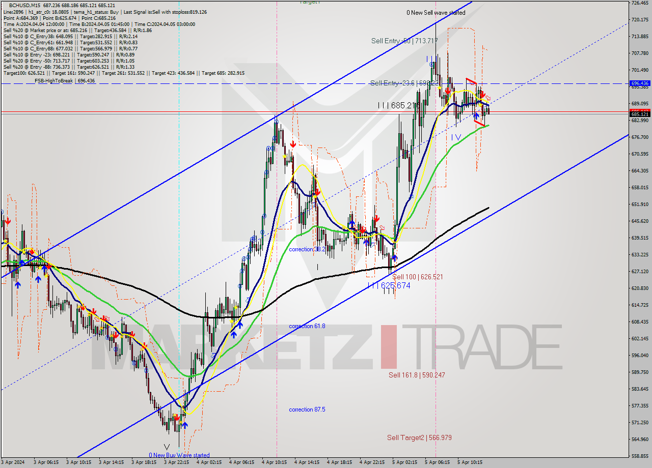 BCHUSD M15 Signal