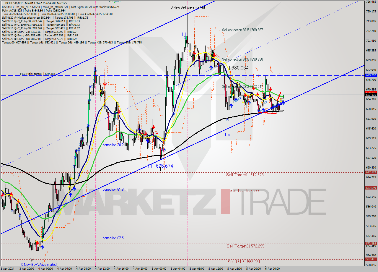 BCHUSD M15 Signal