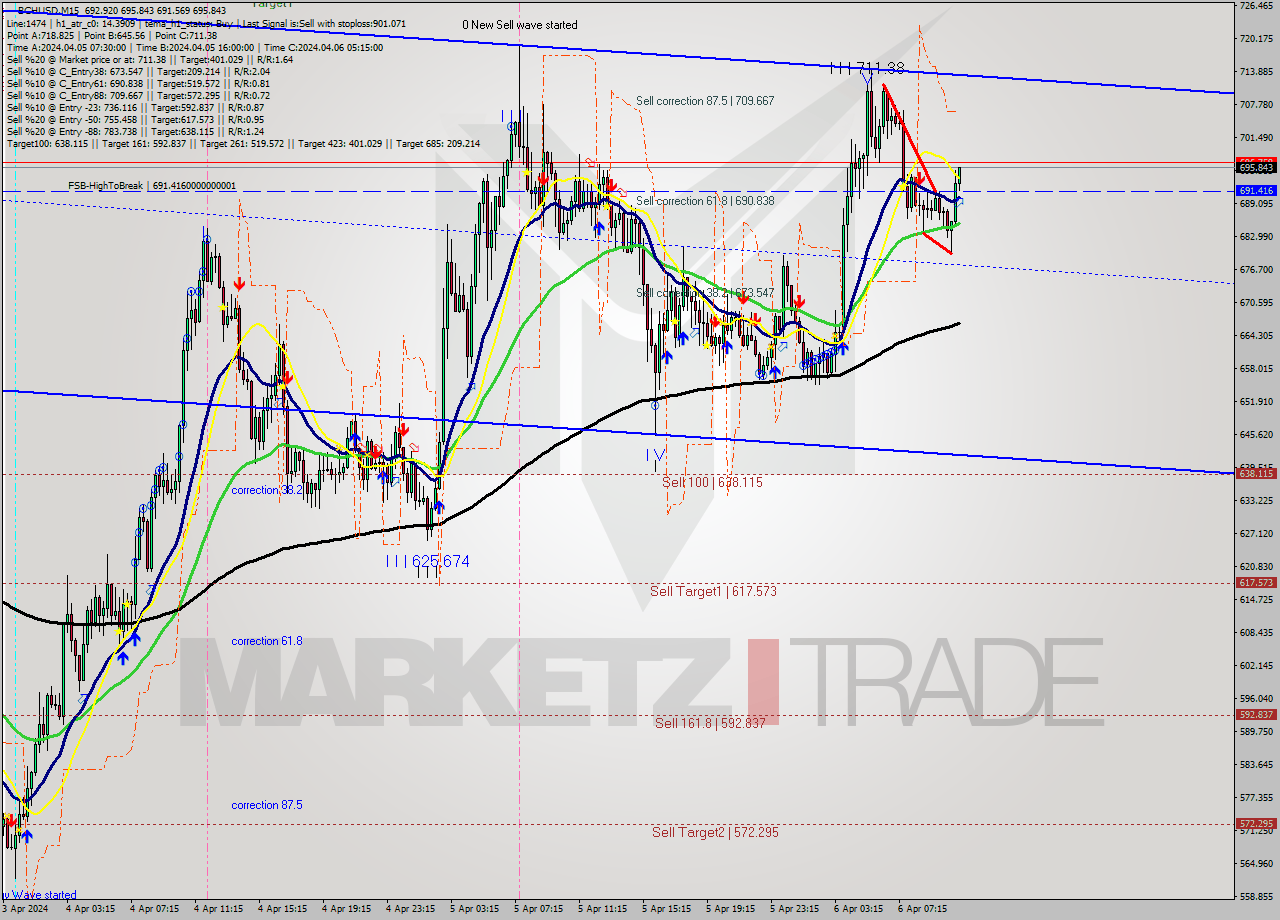 BCHUSD M15 Signal