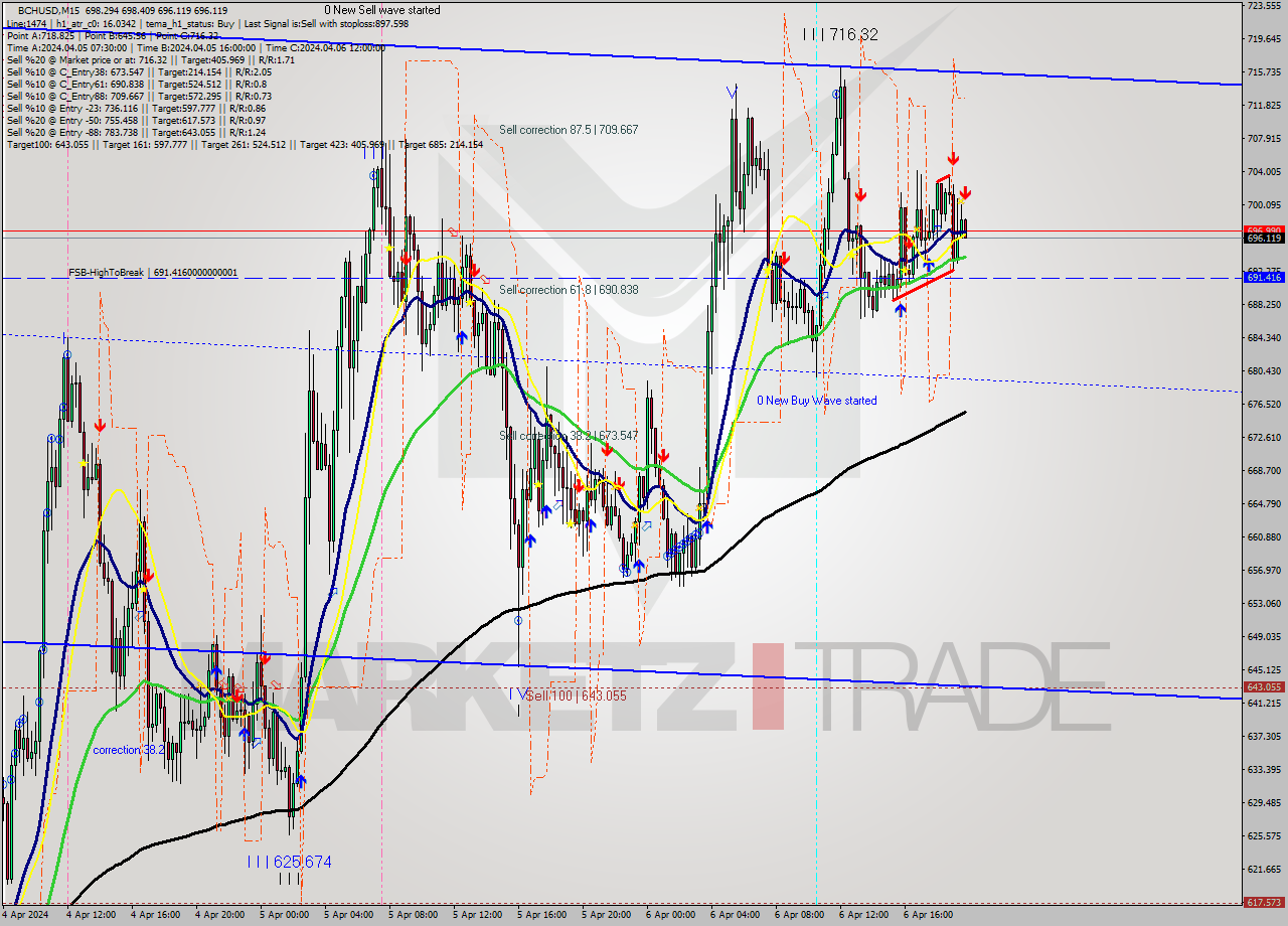 BCHUSD M15 Signal