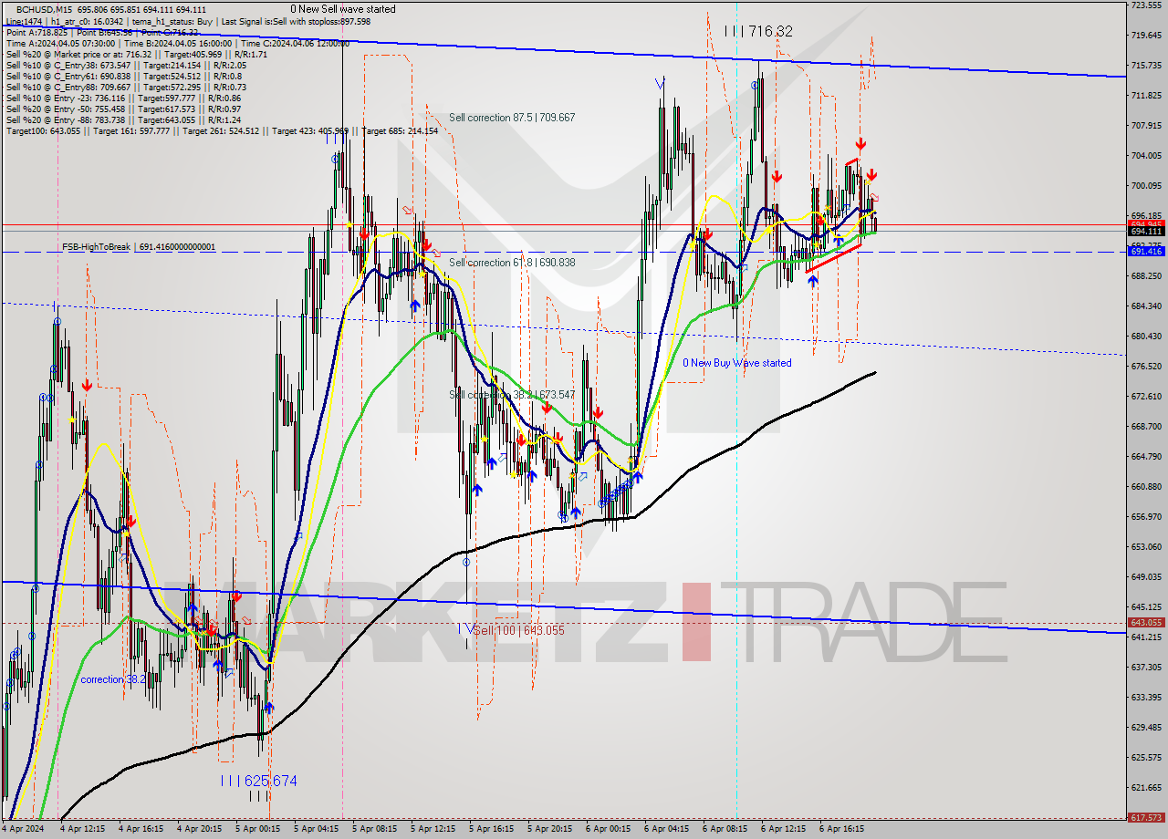 BCHUSD M15 Signal