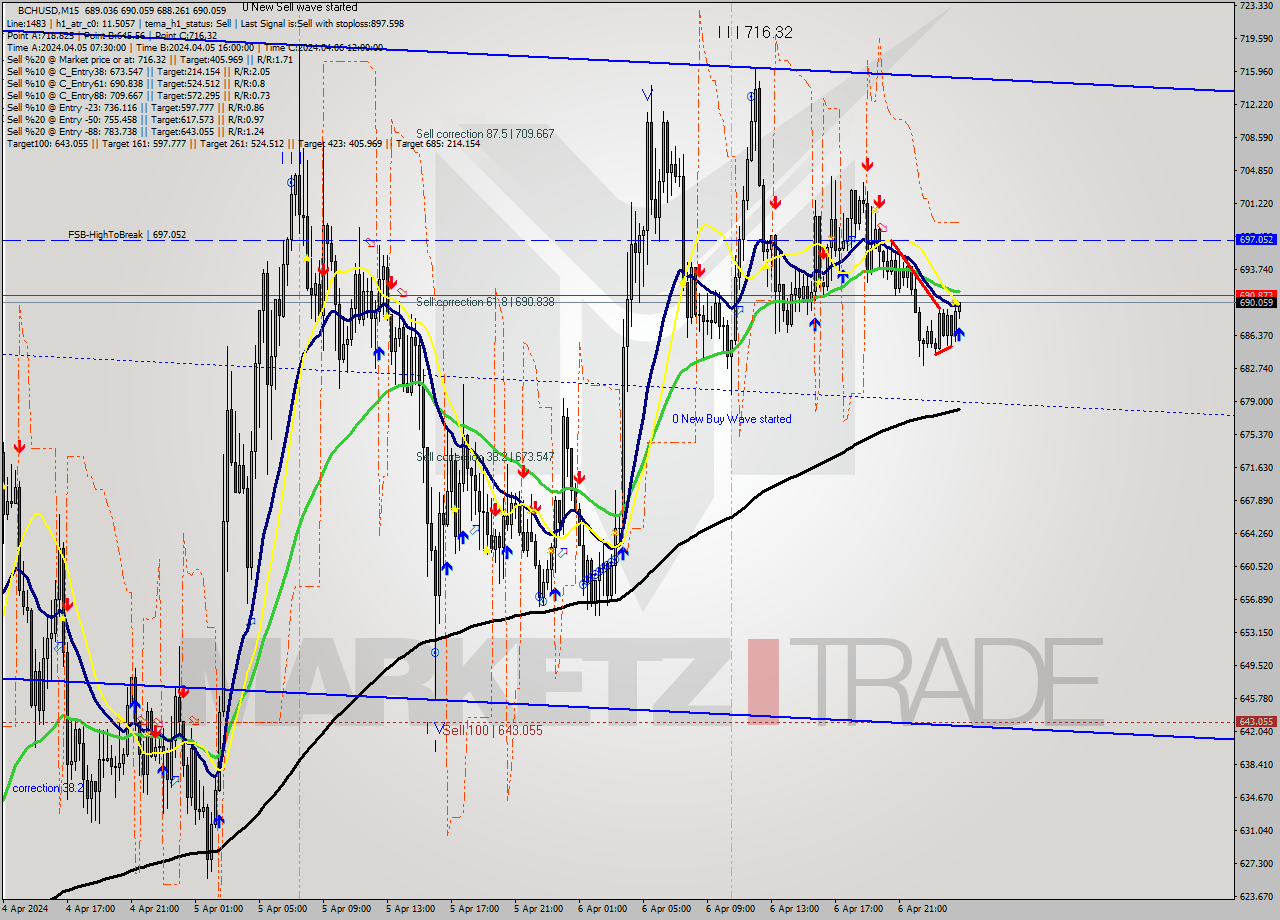 BCHUSD M15 Signal