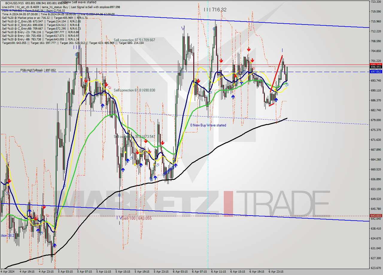 BCHUSD M15 Signal