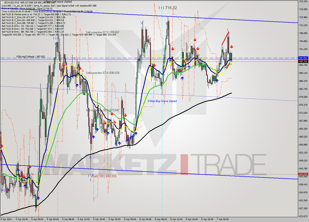 BCHUSD M15 Signal