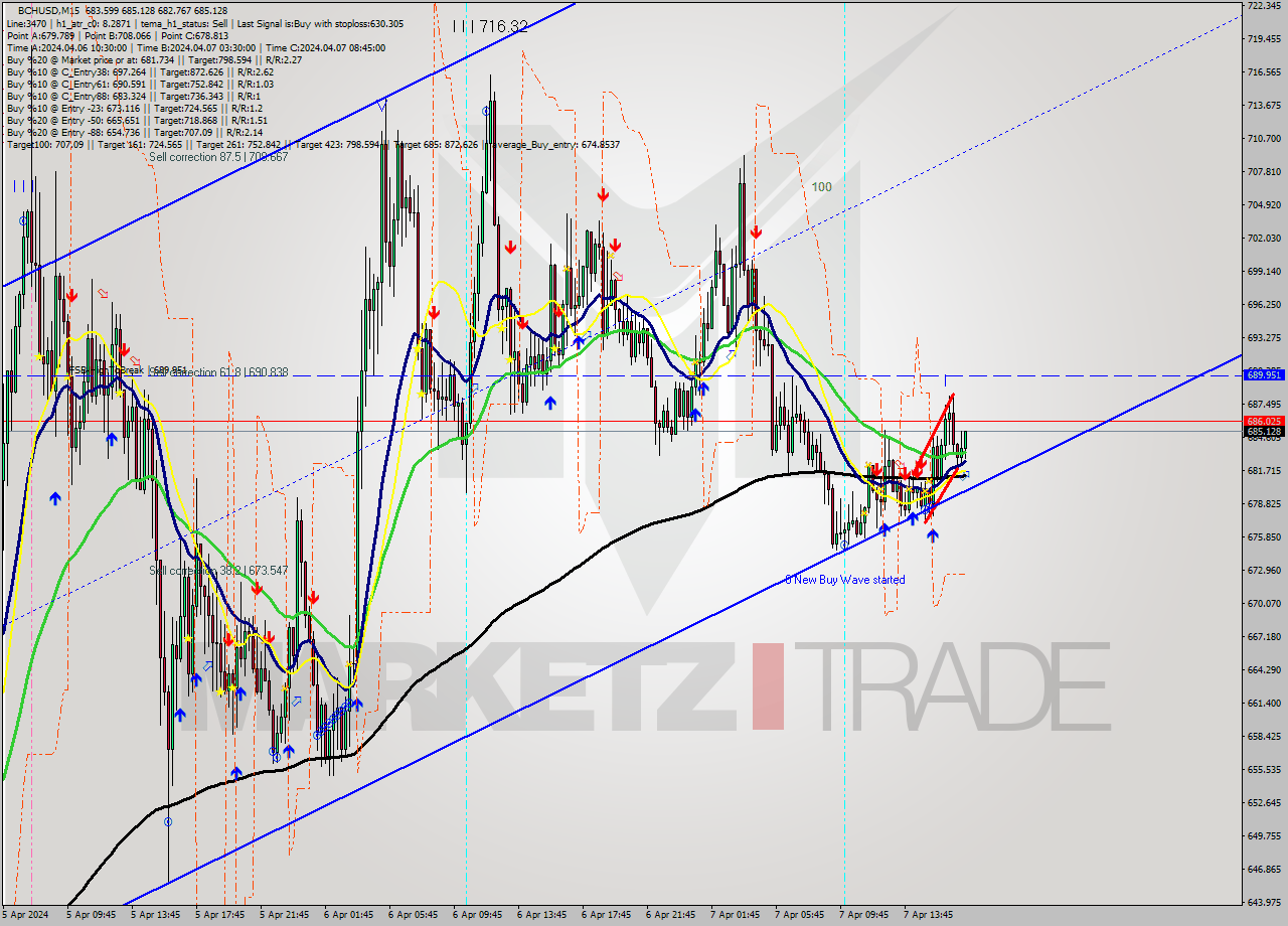 BCHUSD M15 Signal