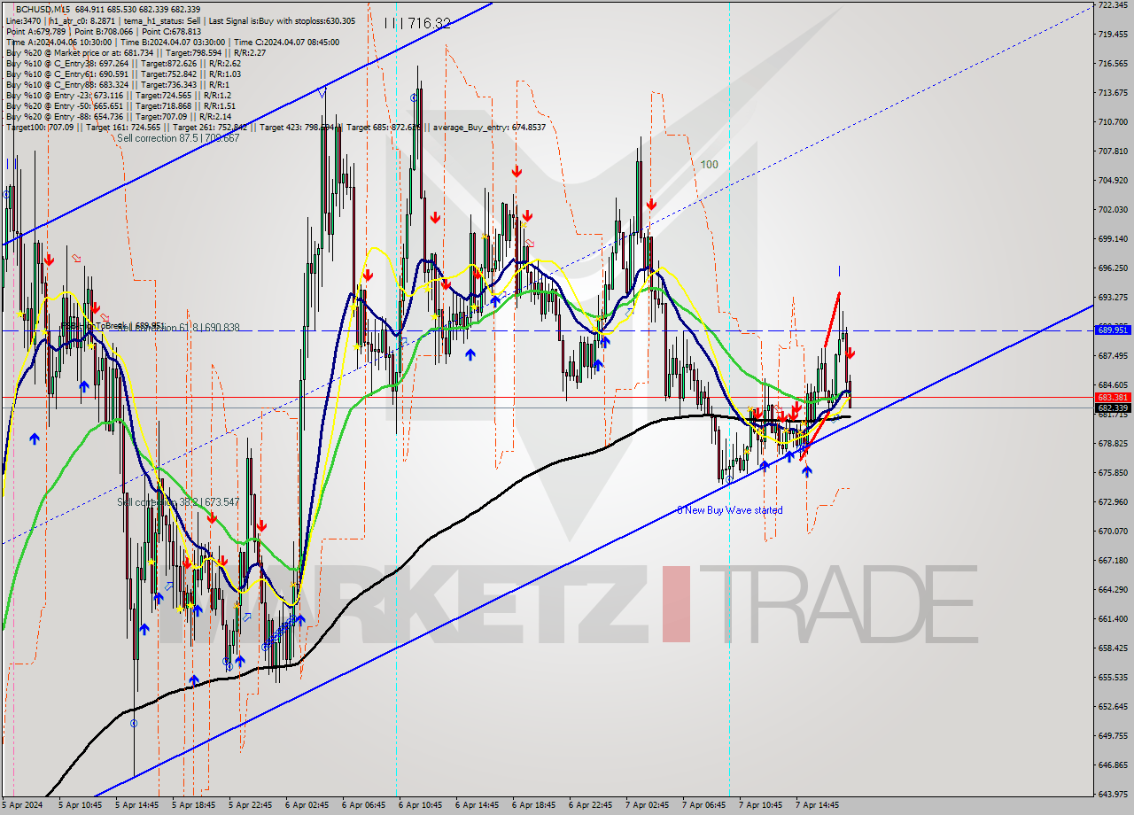 BCHUSD M15 Signal