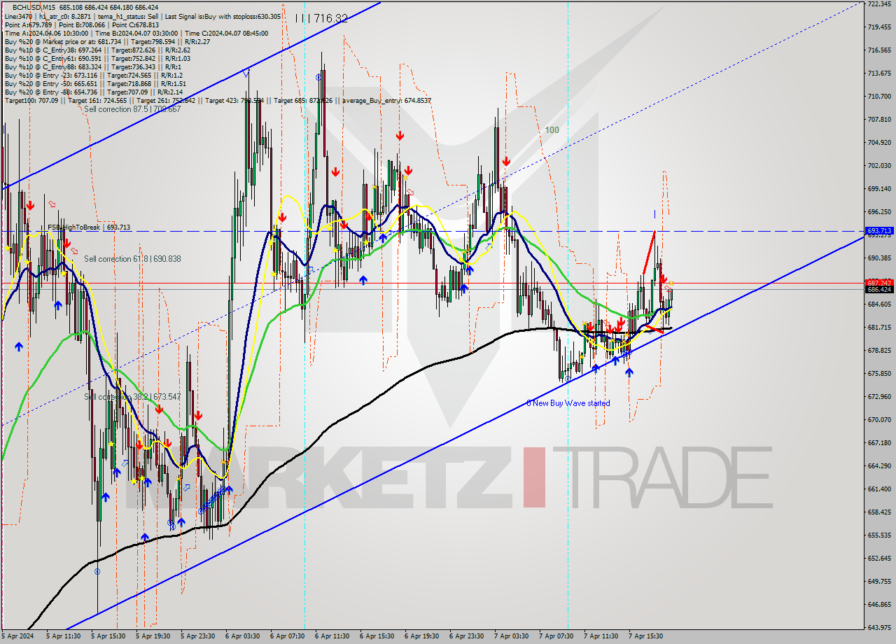 BCHUSD M15 Signal