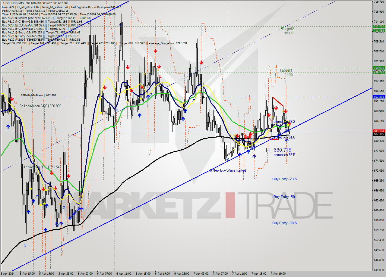 BCHUSD M15 Signal