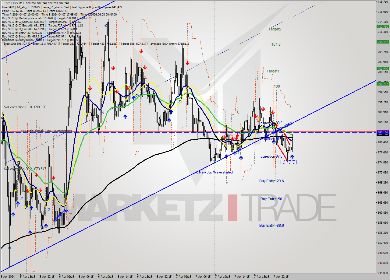 BCHUSD M15 Signal