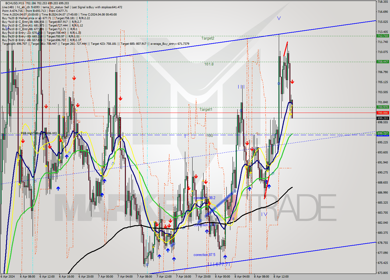 BCHUSD M15 Signal