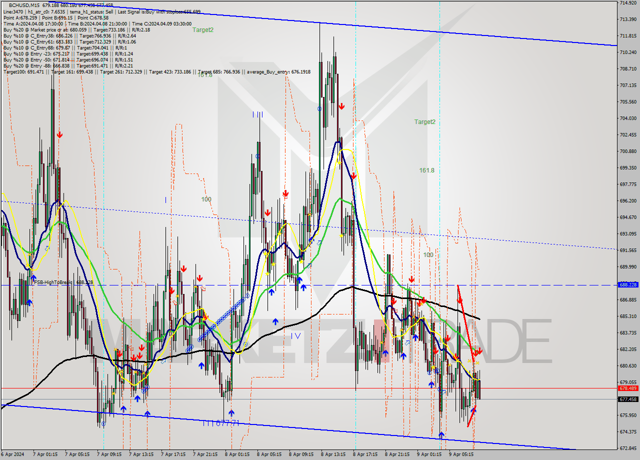 BCHUSD M15 Signal