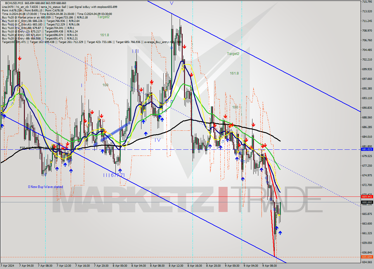 BCHUSD M15 Signal