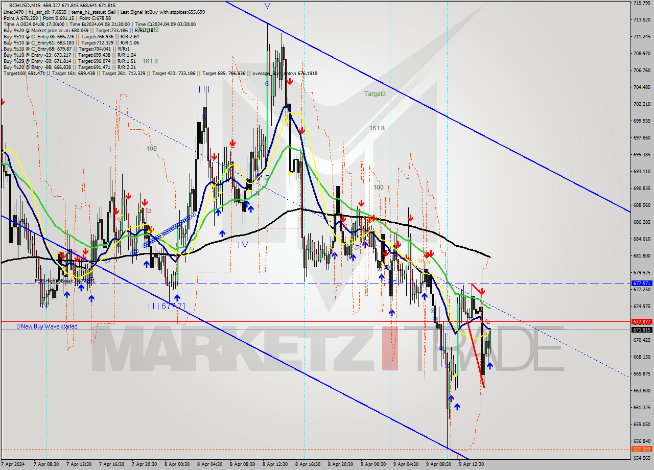 BCHUSD M15 Signal