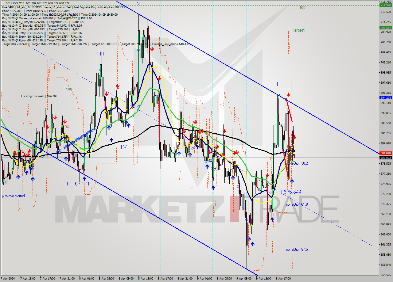 BCHUSD M15 Signal