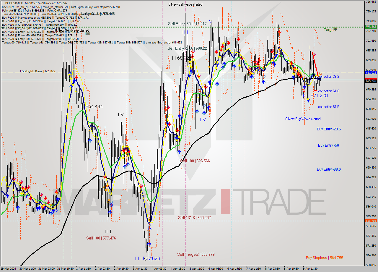 BCHUSD M30 Signal