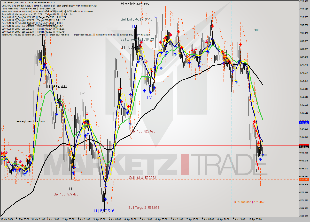 BCHUSD M30 Signal