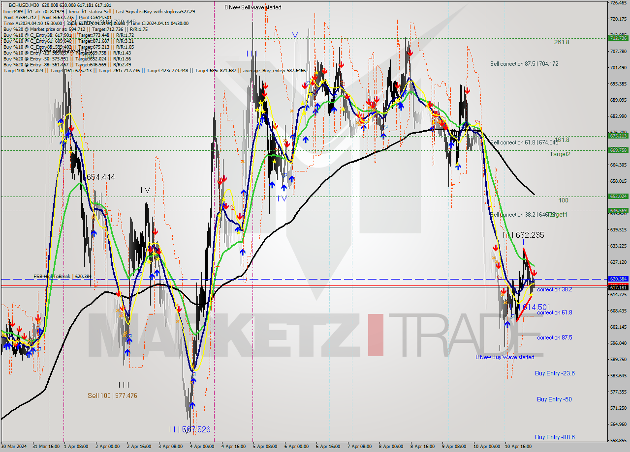 BCHUSD M30 Signal