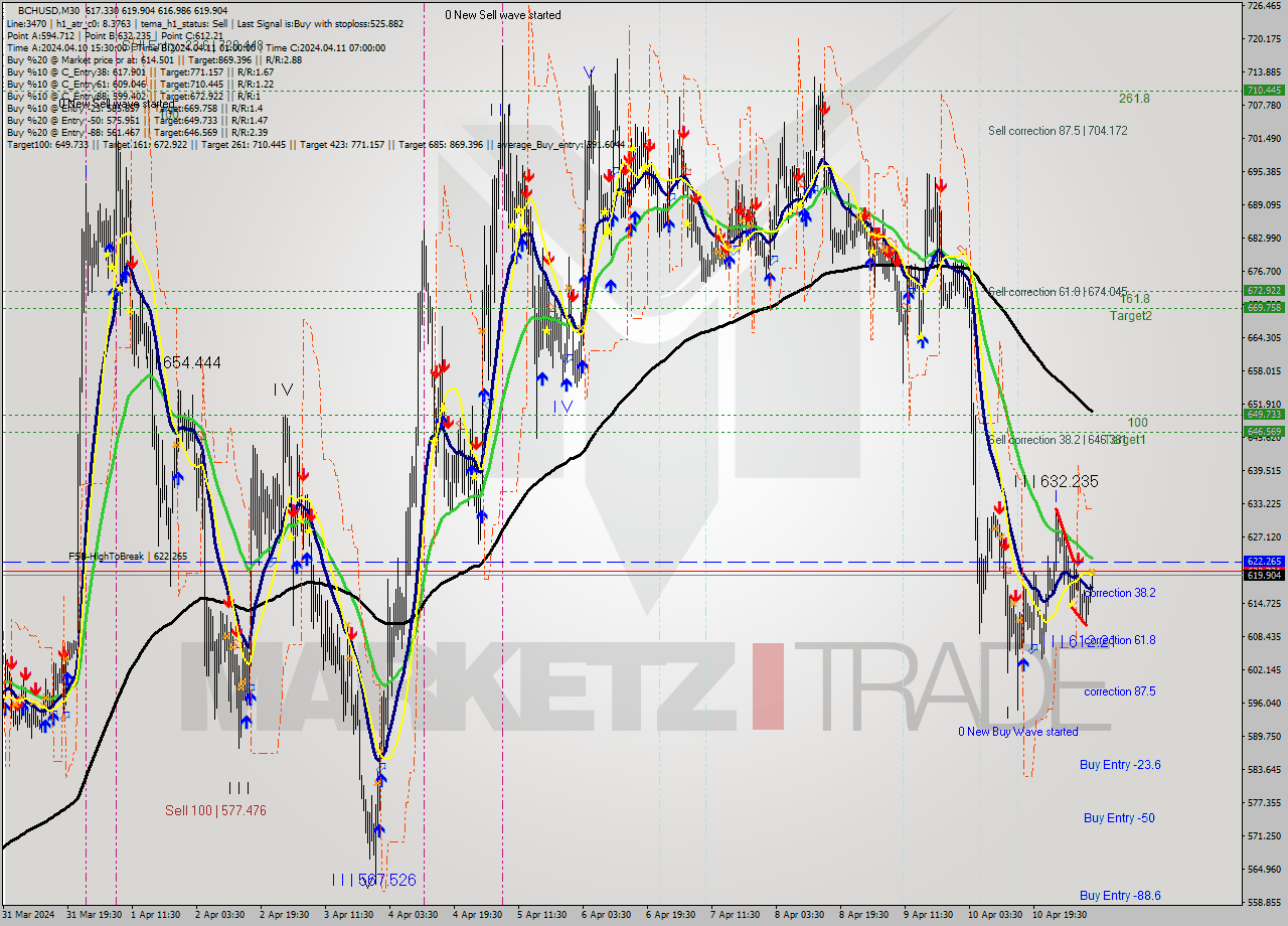 BCHUSD M30 Signal