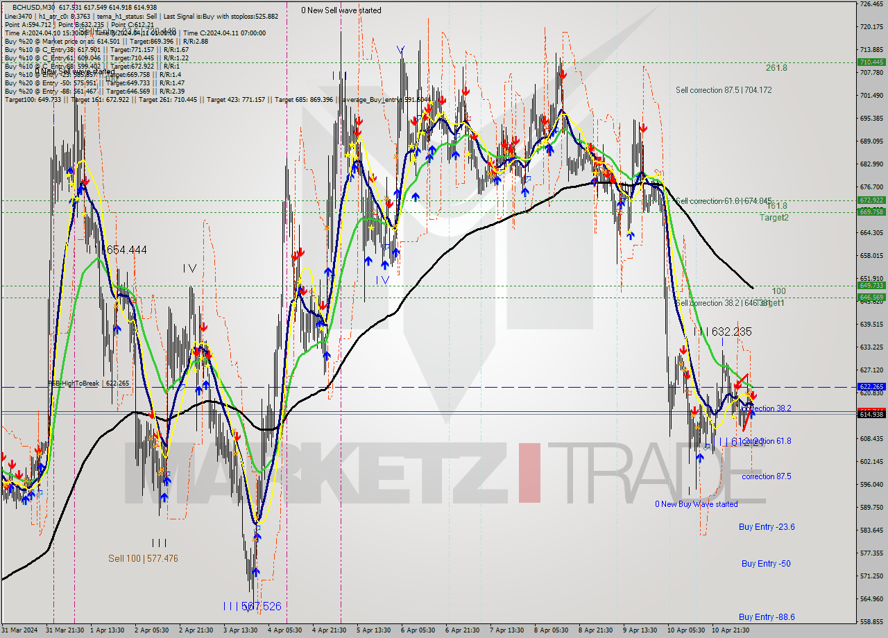 BCHUSD M30 Signal