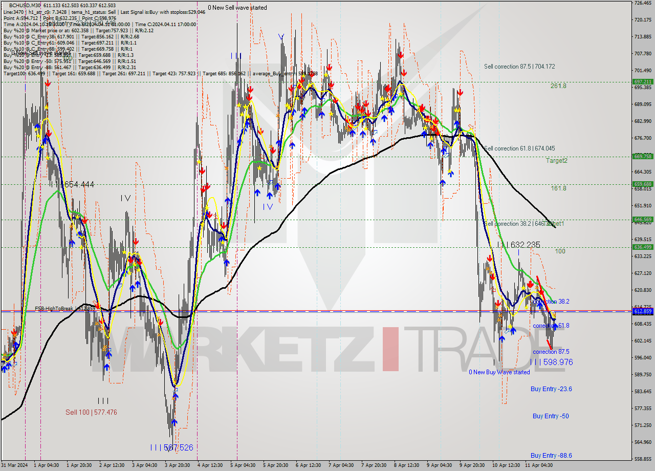 BCHUSD M30 Signal